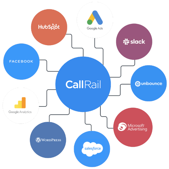 CallRail Used For? Features, Benefits, Pricing & How It Works in 2026